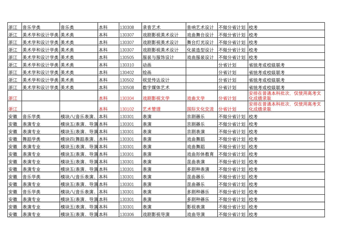 中國戲曲學(xué)院2022年本科招生藝術(shù)類專業(yè)與省統(tǒng)考子科類對(duì)照表