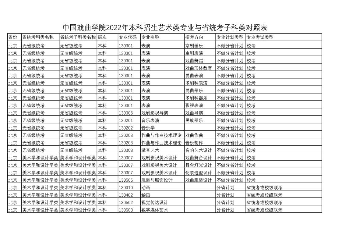 中國戲曲學(xué)院2022年本科招生藝術(shù)類專業(yè)與省統(tǒng)考子科類對(duì)照表
