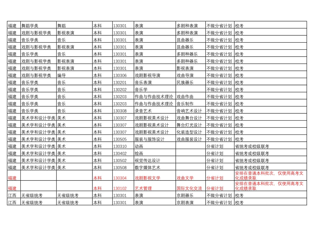 中國戲曲學(xué)院2022年本科招生藝術(shù)類專業(yè)與省統(tǒng)考子科類對(duì)照表