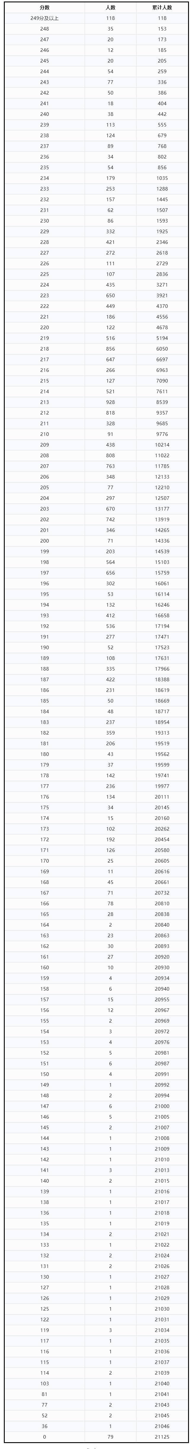 湖北：2022年美術(shù)與設(shè)計(jì)學(xué)類統(tǒng)考成績(jī)一分一段表
