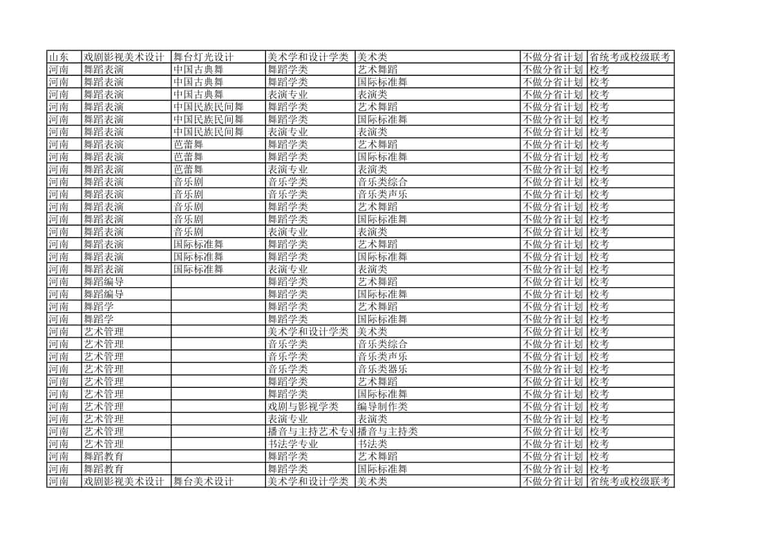 北京舞蹈學院2022年各省省統(tǒng)考子科類對照表
