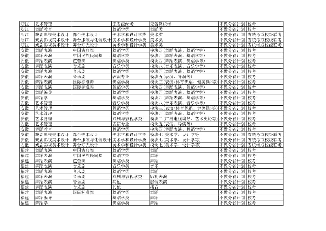 北京舞蹈學院2022年各省省統(tǒng)考子科類對照表