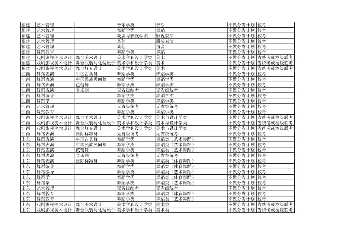 北京舞蹈學院2022年各省省統(tǒng)考子科類對照表