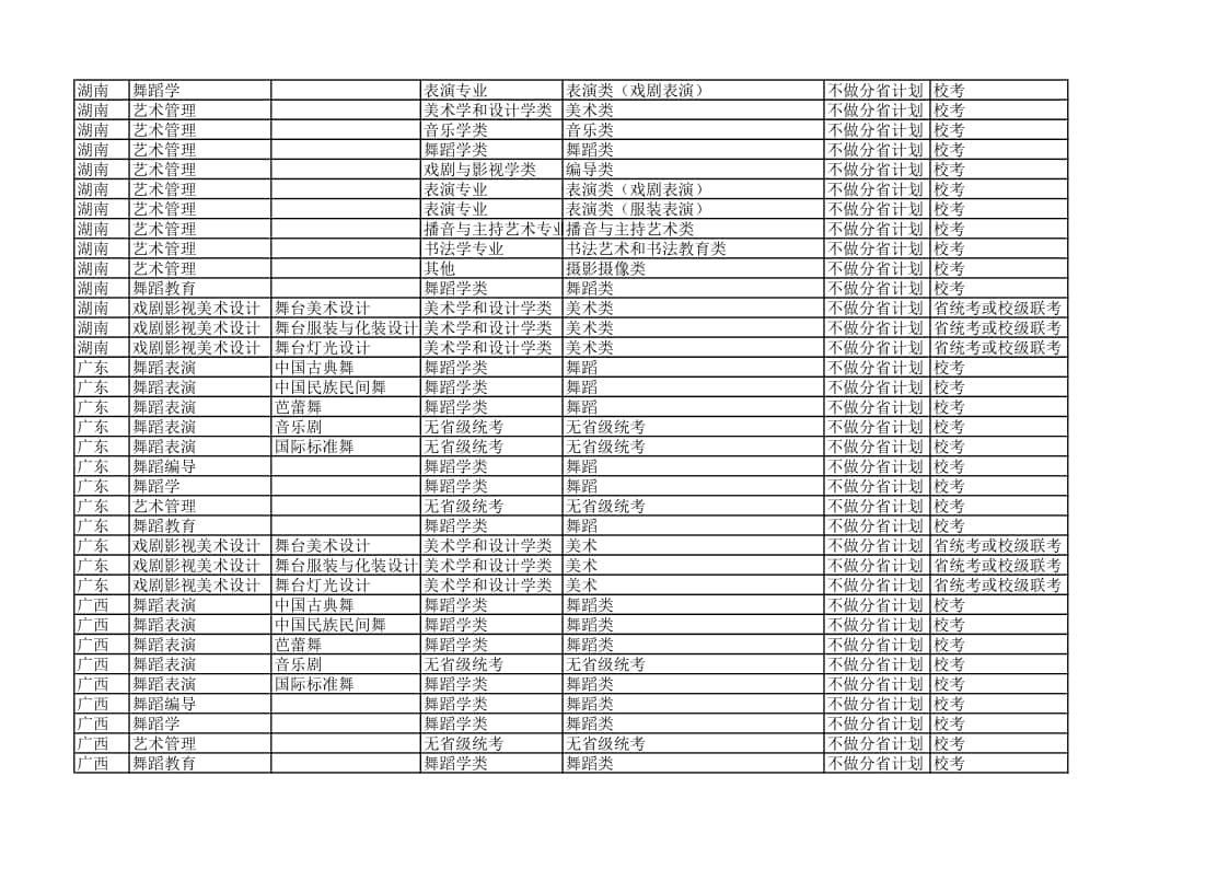 北京舞蹈學院2022年各省省統(tǒng)考子科類對照表