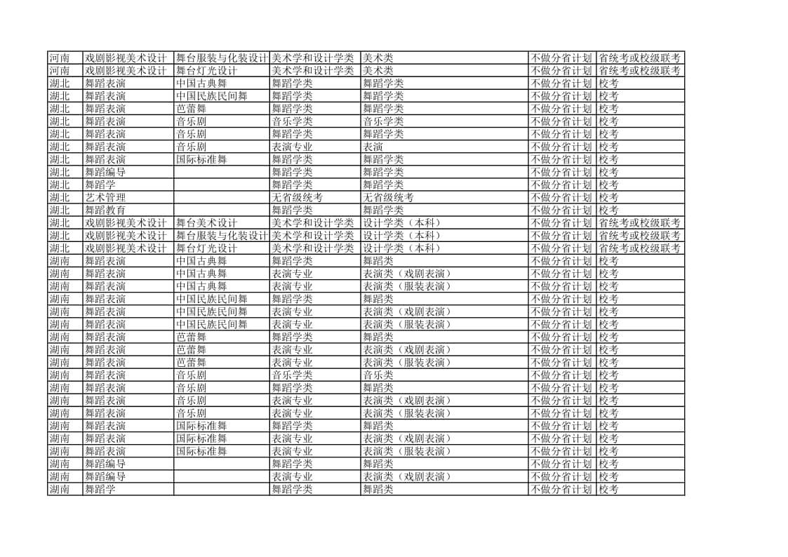 北京舞蹈學院2022年各省省統(tǒng)考子科類對照表