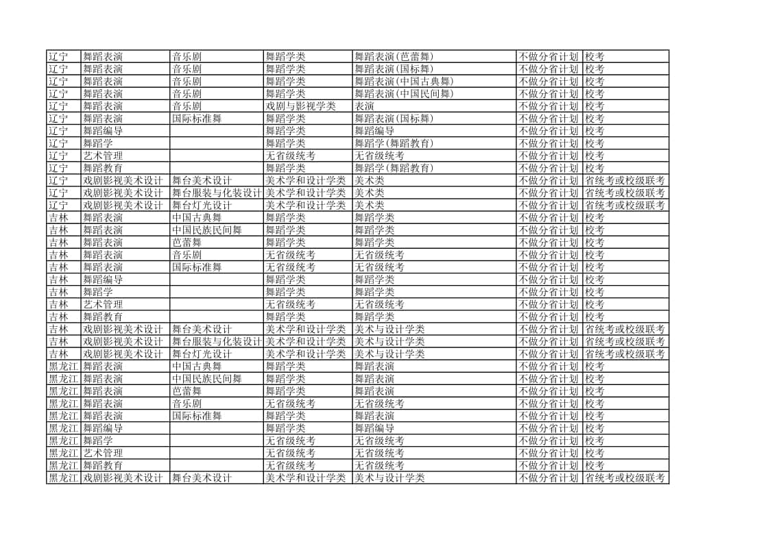北京舞蹈學院2022年各省省統(tǒng)考子科類對照表