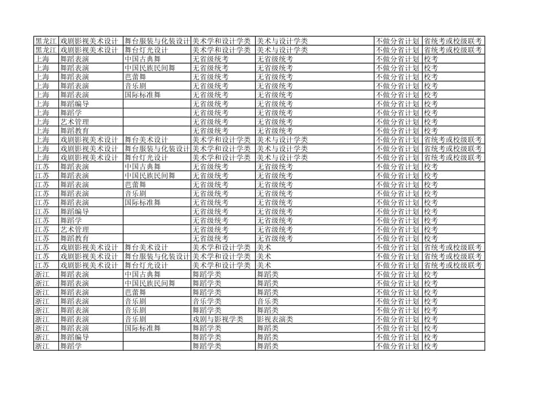 北京舞蹈學院2022年各省省統(tǒng)考子科類對照表