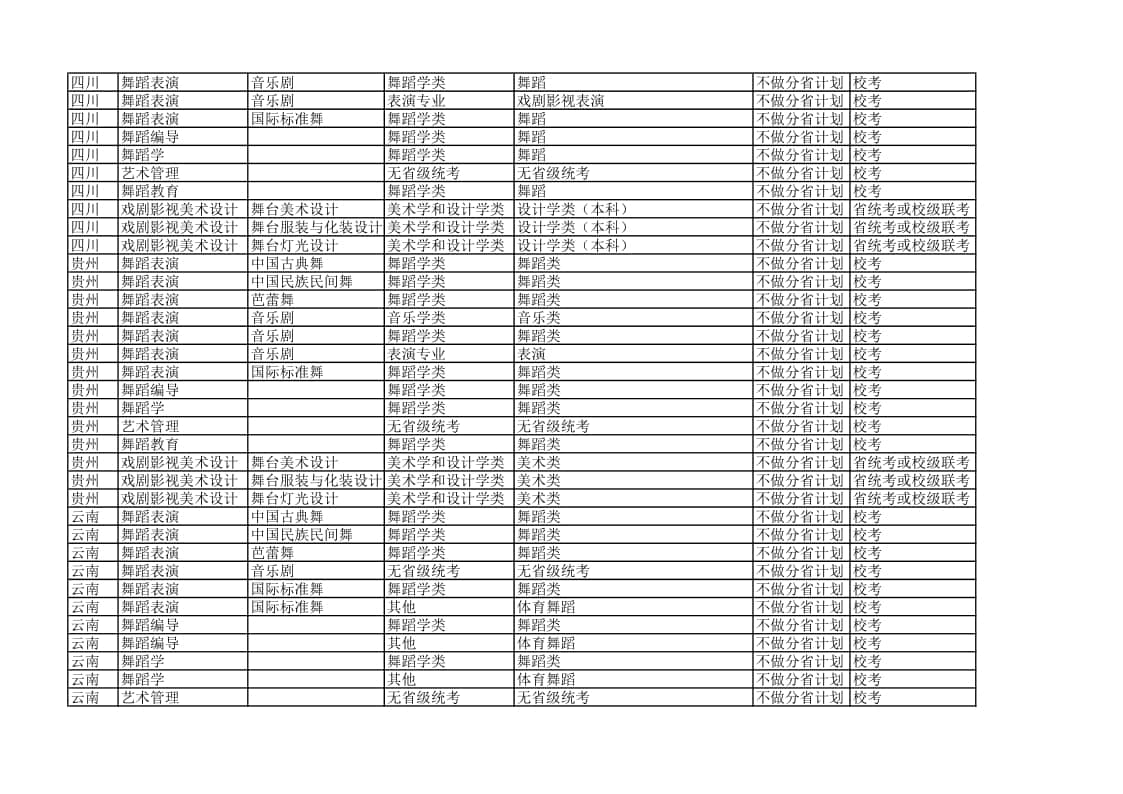 北京舞蹈學院2022年各省省統(tǒng)考子科類對照表