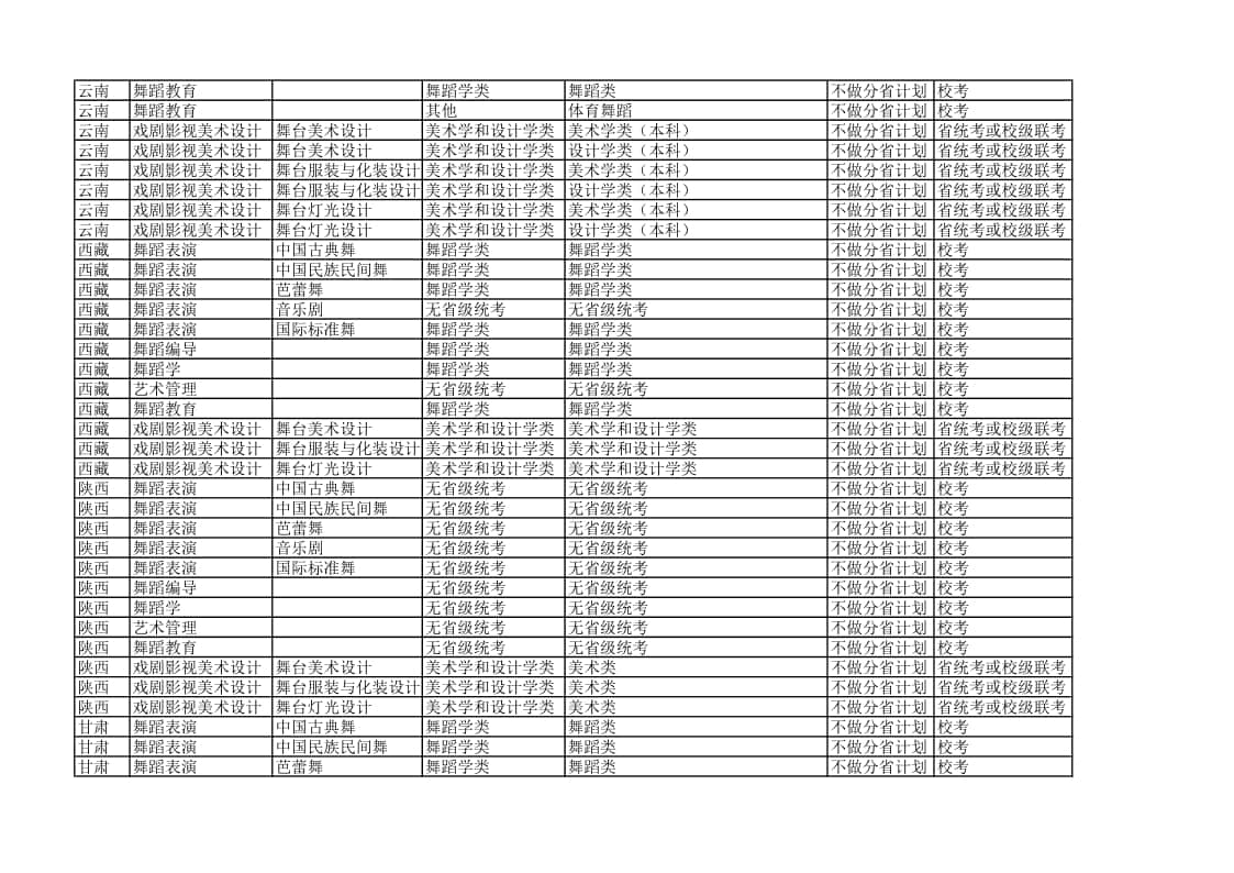 北京舞蹈學院2022年各省省統(tǒng)考子科類對照表