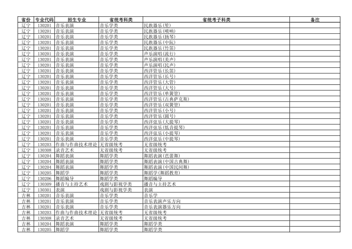 新疆藝術(shù)學(xué)院2022年本科藝術(shù)類專業(yè)與各省統(tǒng)考子科類對(duì)應(yīng)關(guān)系表
