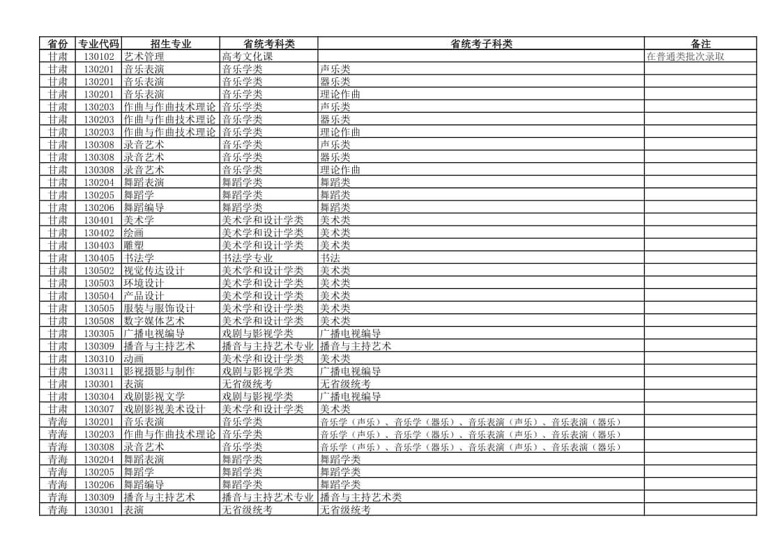 新疆藝術(shù)學(xué)院2022年本科藝術(shù)類專業(yè)與各省統(tǒng)考子科類對(duì)應(yīng)關(guān)系表