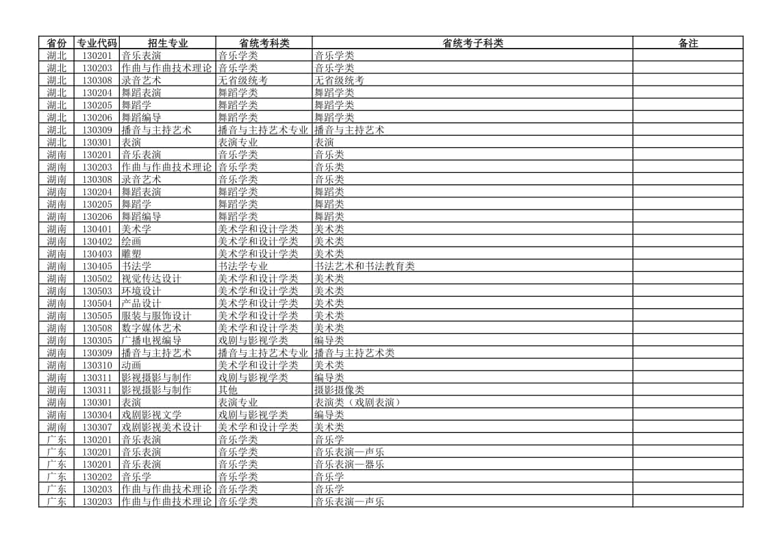 新疆藝術(shù)學(xué)院2022年本科藝術(shù)類專業(yè)與各省統(tǒng)考子科類對(duì)應(yīng)關(guān)系表