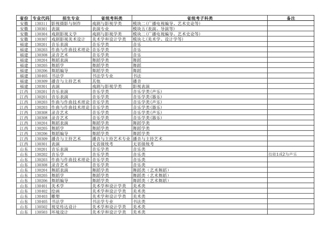 新疆藝術(shù)學(xué)院2022年本科藝術(shù)類專業(yè)與各省統(tǒng)考子科類對(duì)應(yīng)關(guān)系表