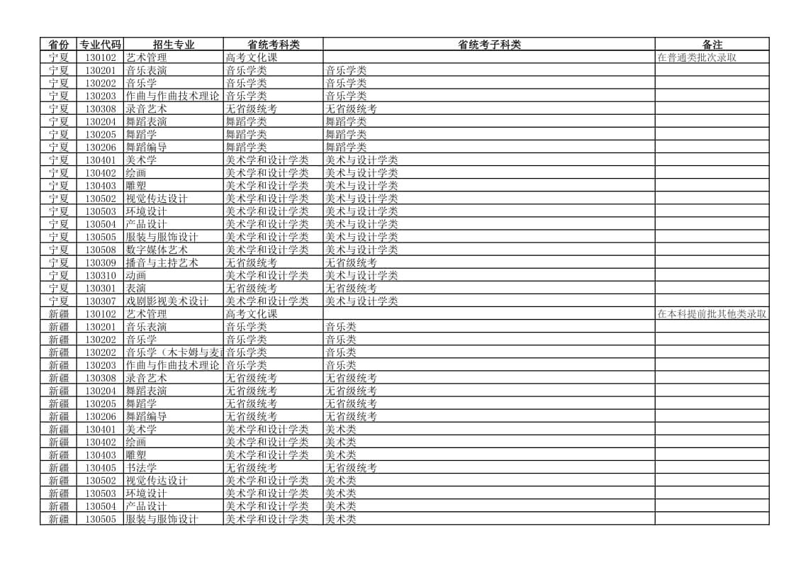 新疆藝術(shù)學(xué)院2022年本科藝術(shù)類專業(yè)與各省統(tǒng)考子科類對(duì)應(yīng)關(guān)系表