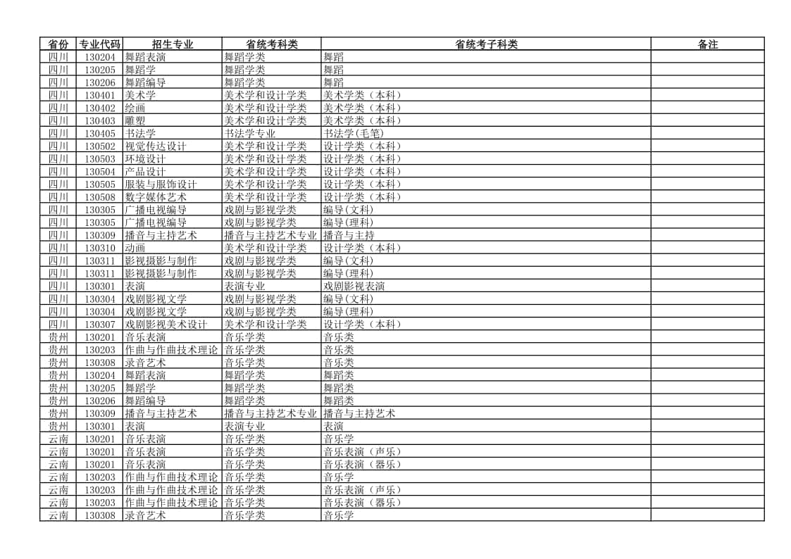 新疆藝術(shù)學(xué)院2022年本科藝術(shù)類專業(yè)與各省統(tǒng)考子科類對(duì)應(yīng)關(guān)系表