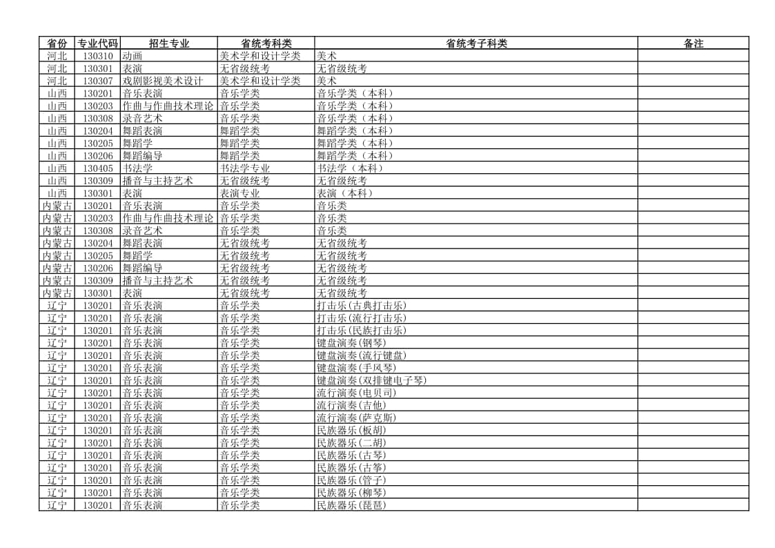 新疆藝術(shù)學(xué)院2022年本科藝術(shù)類專業(yè)與各省統(tǒng)考子科類對(duì)應(yīng)關(guān)系表