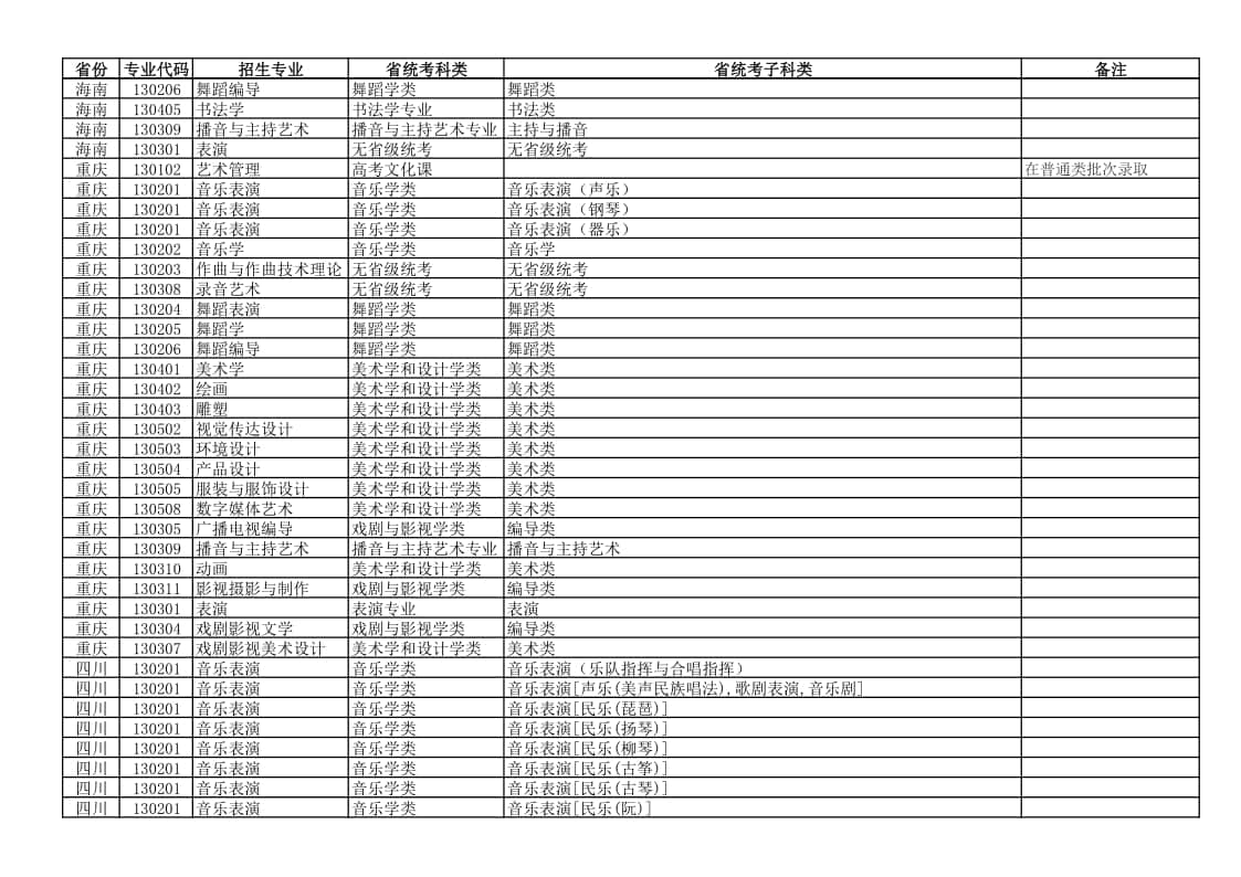 新疆藝術(shù)學(xué)院2022年本科藝術(shù)類專業(yè)與各省統(tǒng)考子科類對(duì)應(yīng)關(guān)系表