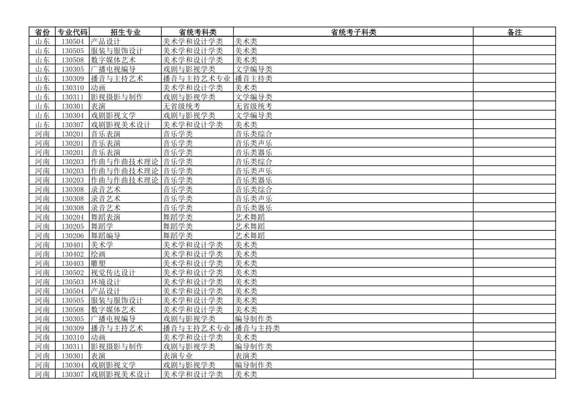新疆藝術(shù)學(xué)院2022年本科藝術(shù)類專業(yè)與各省統(tǒng)考子科類對(duì)應(yīng)關(guān)系表