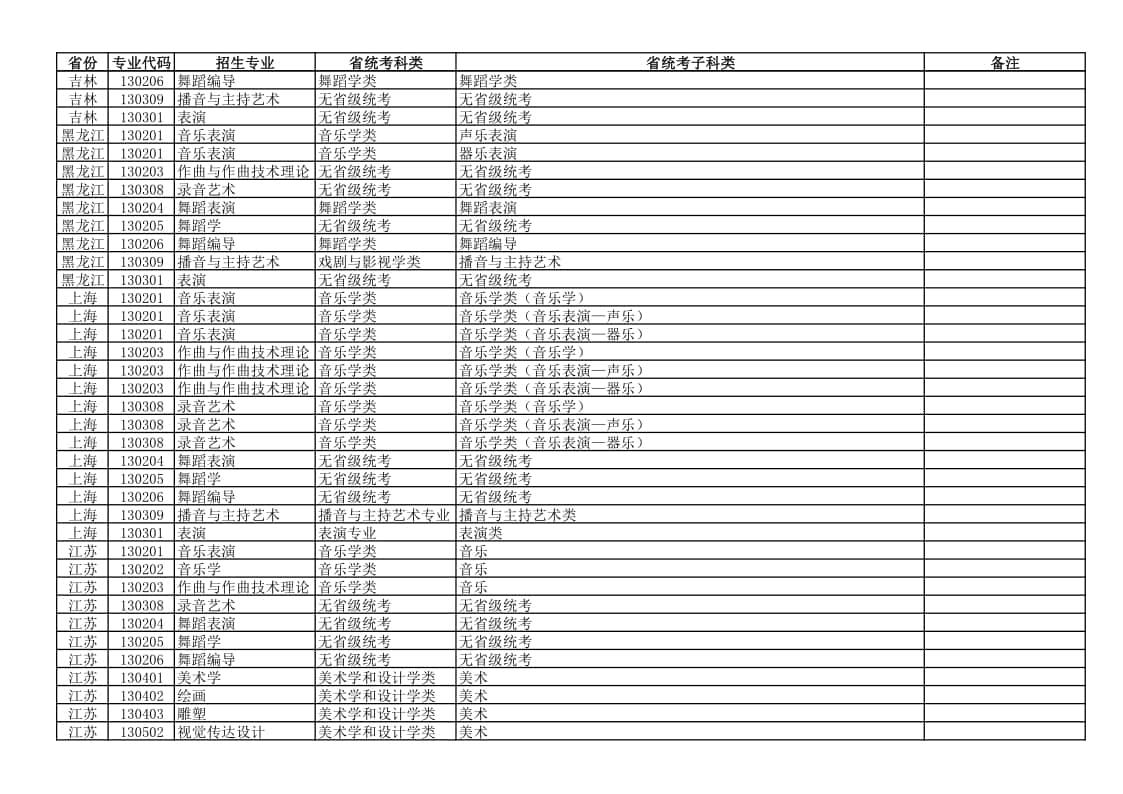新疆藝術(shù)學(xué)院2022年本科藝術(shù)類專業(yè)與各省統(tǒng)考子科類對(duì)應(yīng)關(guān)系表