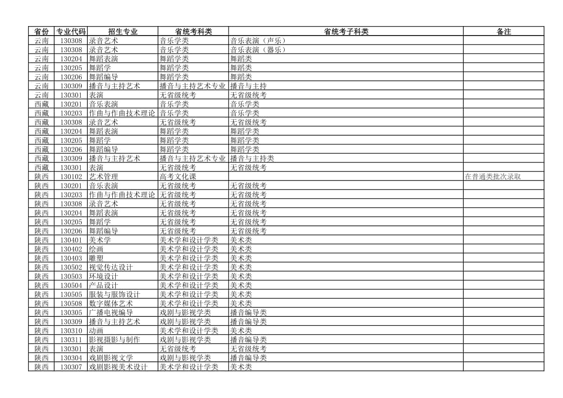 新疆藝術(shù)學(xué)院2022年本科藝術(shù)類專業(yè)與各省統(tǒng)考子科類對(duì)應(yīng)關(guān)系表
