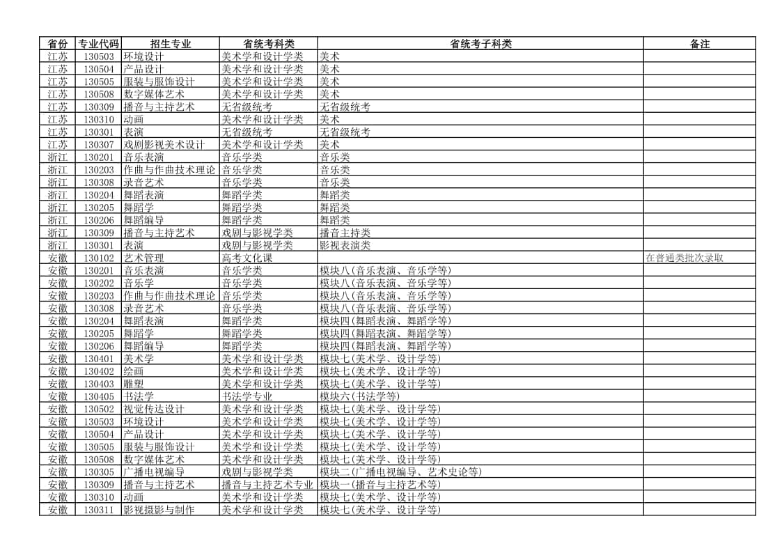 新疆藝術(shù)學(xué)院2022年本科藝術(shù)類專業(yè)與各省統(tǒng)考子科類對(duì)應(yīng)關(guān)系表