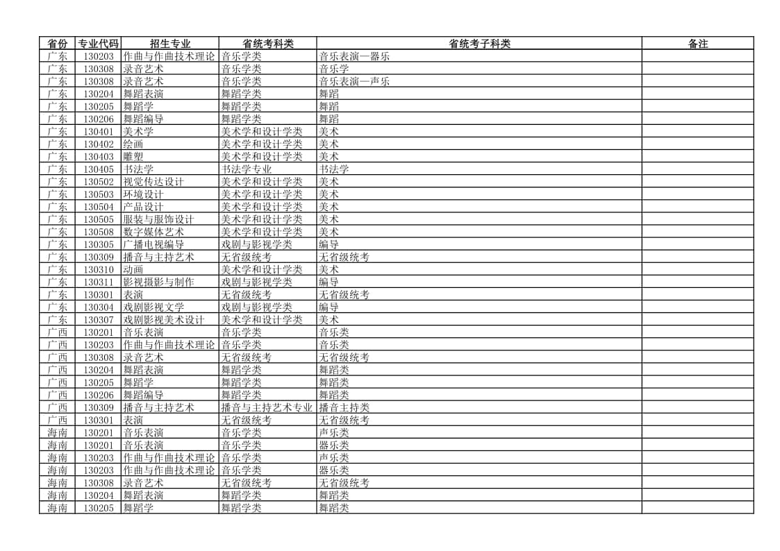 新疆藝術(shù)學(xué)院2022年本科藝術(shù)類專業(yè)與各省統(tǒng)考子科類對(duì)應(yīng)關(guān)系表