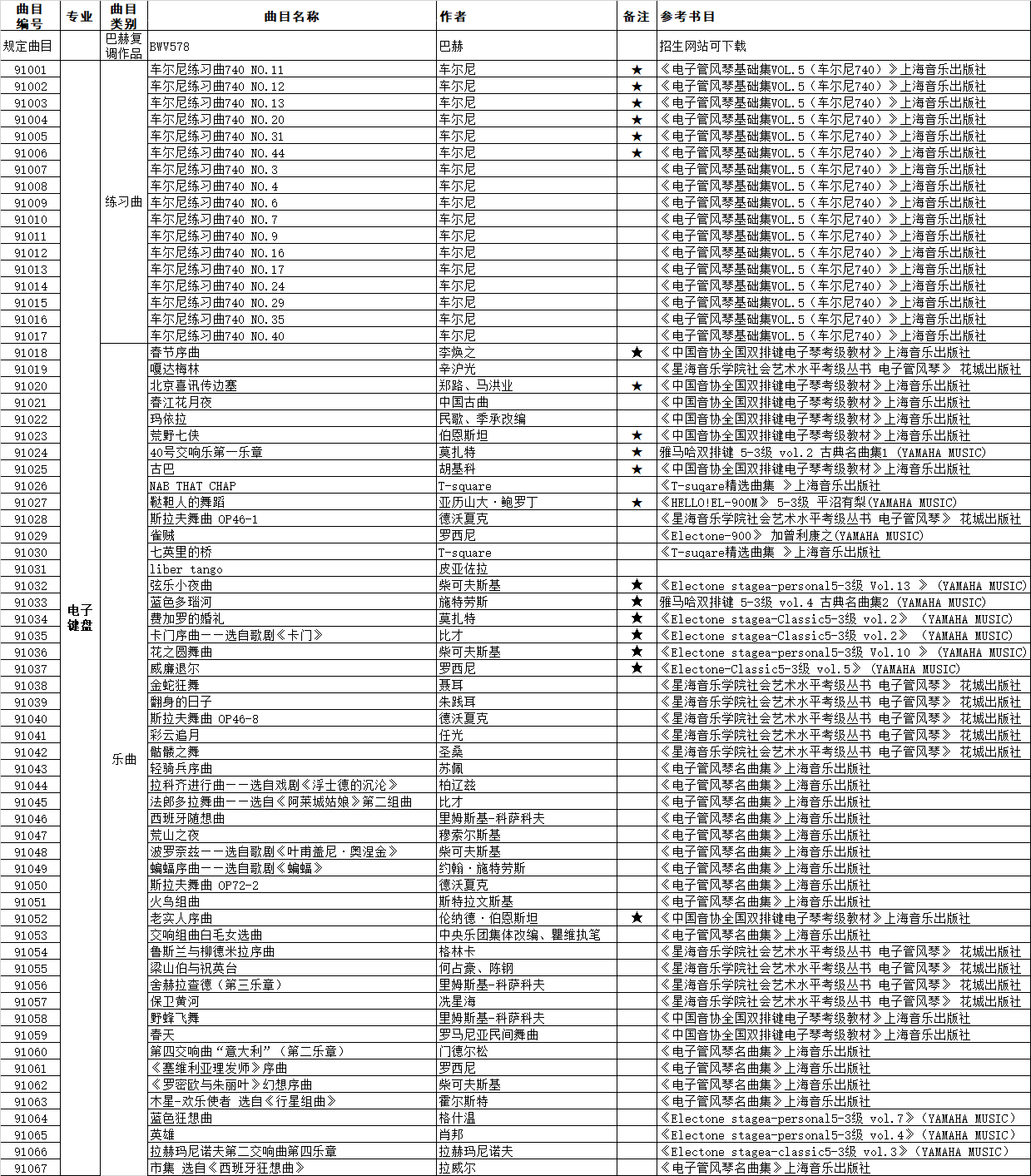 星海音樂學(xué)院2022年本科招生(現(xiàn)代器樂演奏—電子鍵盤)考試參考曲目