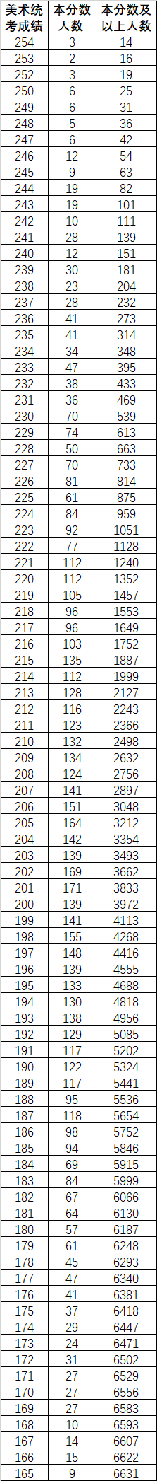 2022年內蒙古美術統(tǒng)考一分一段表