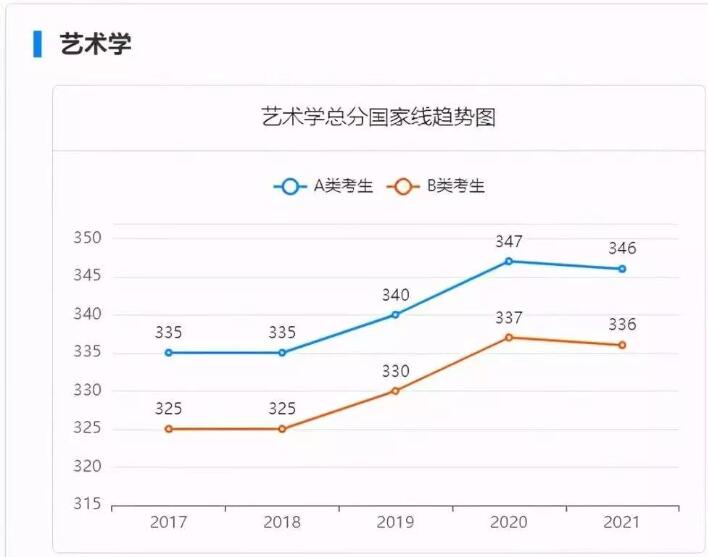 近五年來(lái)藝術(shù)類國(guó)家線