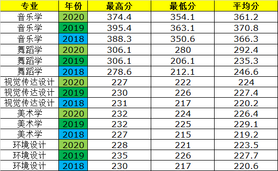 榆林學(xué)院最近三年在陜西省藝術(shù)類專業(yè)錄取分?jǐn)?shù)線