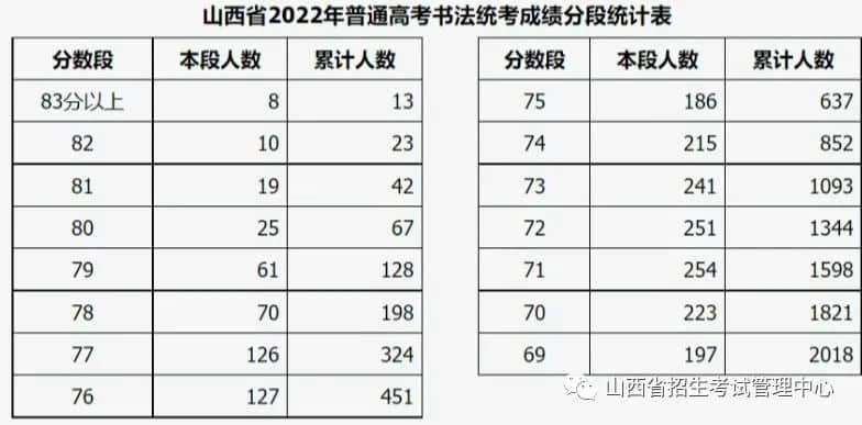 2022年山西省藝術類專業(yè)統(tǒng)考/聯(lián)考一分一段表