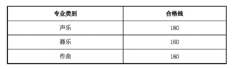 甘肅：2022年普通高校招生音樂學(xué)類專業(yè)統(tǒng)考成績查詢公告