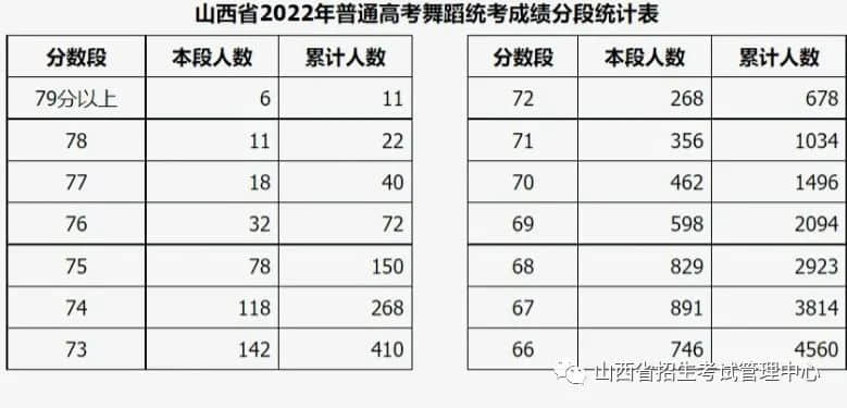 2022年山西省藝術類專業(yè)統(tǒng)考/聯(lián)考一分一段表