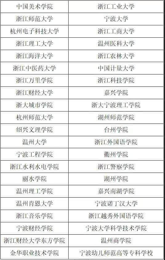 2022年浙江省三位一體綜合評價招生試點高校名單（省內(nèi)地方屬高校）
