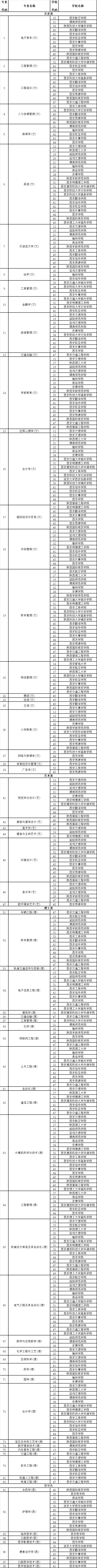 2022年陜西省普通高等學(xué)校專升本招生專業(yè)目錄