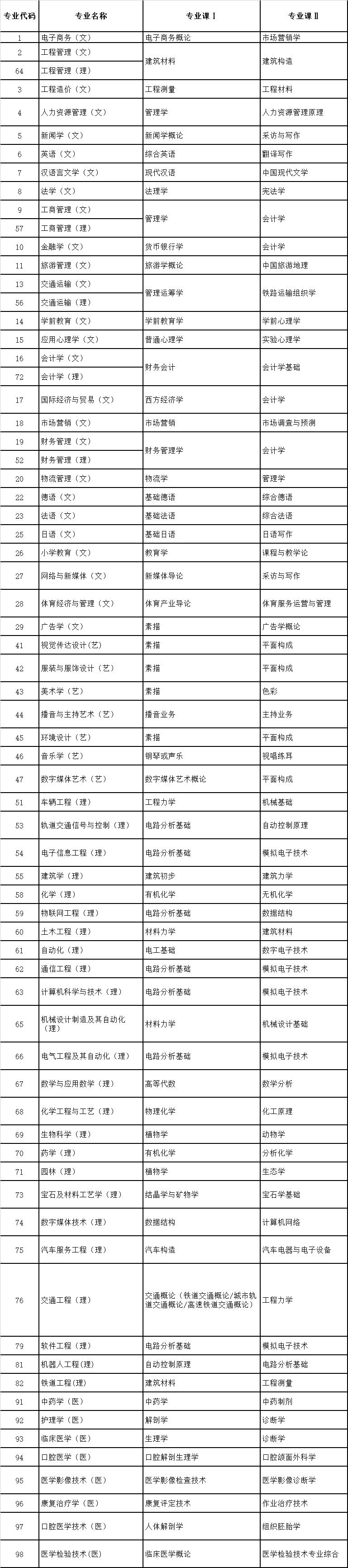 2022年陜西省普通高等學(xué)校專升本招生專業(yè)課考核科目
