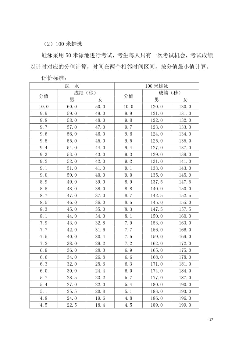 海南省2022年普通高中學(xué)業(yè)水平合格性考試體育與健康學(xué)科技能測(cè)試評(píng)分標(biāo)準(zhǔn)