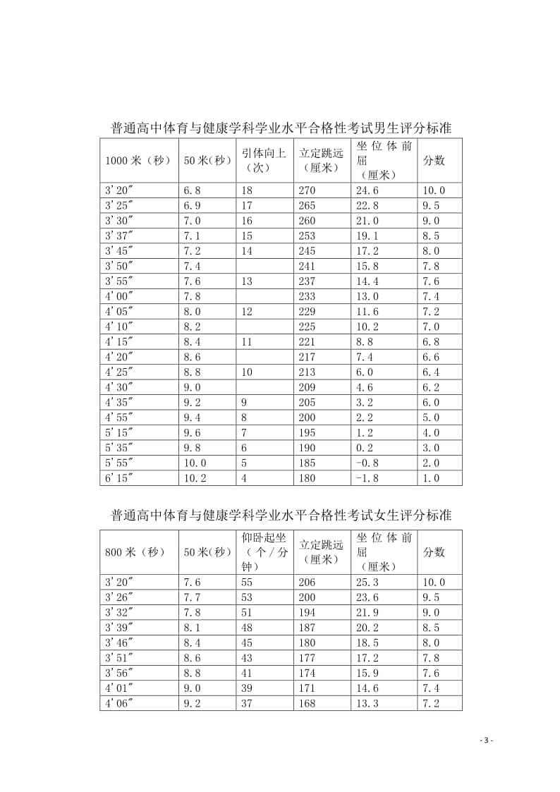 海南省2022年普通高中學(xué)業(yè)水平合格性考試體育與健康學(xué)科技能測(cè)試評(píng)分標(biāo)準(zhǔn)