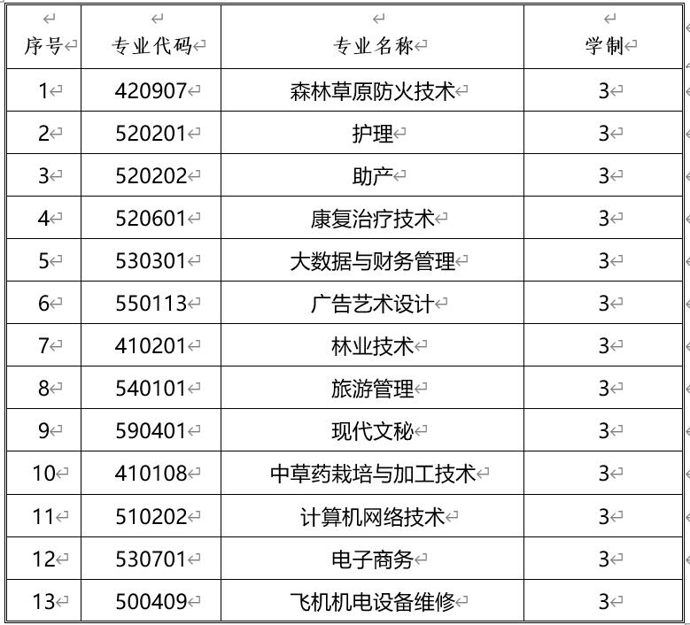 2022年大興安嶺職業(yè)學(xué)院?jiǎn)为?dú)招生專業(yè)一覽表