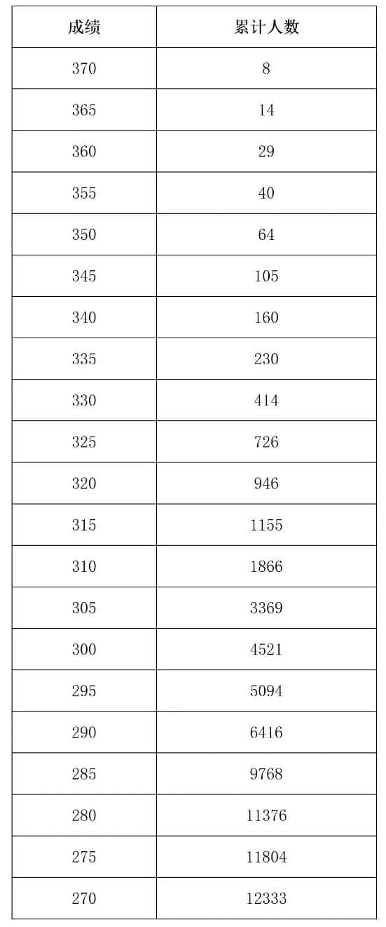 河南省2022年播音與主持類分數(shù)段統(tǒng)計