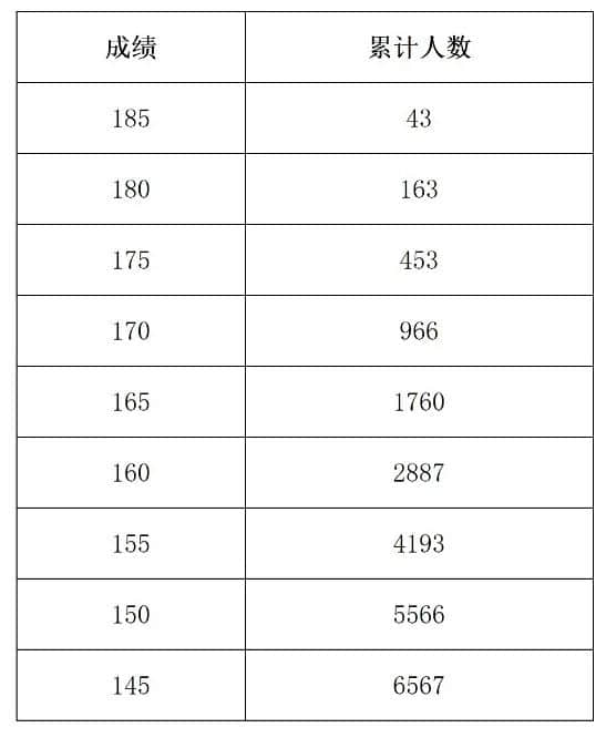 河南省2022年表演類分數(shù)段統(tǒng)計