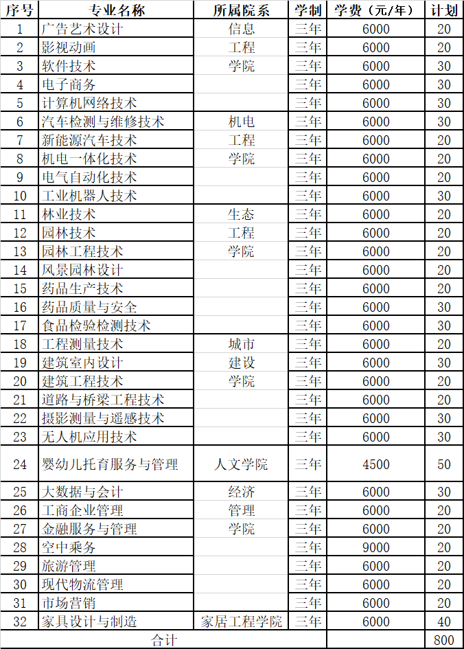 黑龍江林業(yè)職業(yè)技術(shù)學(xué)院2022年單招招生專業(yè)及計(jì)劃