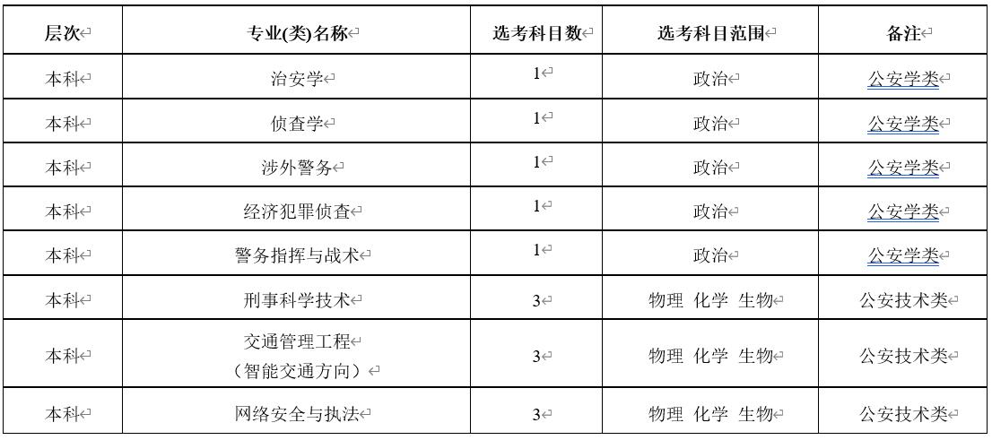 浙江警察學(xué)院2022年招生專業(yè)（類）選考科目范圍