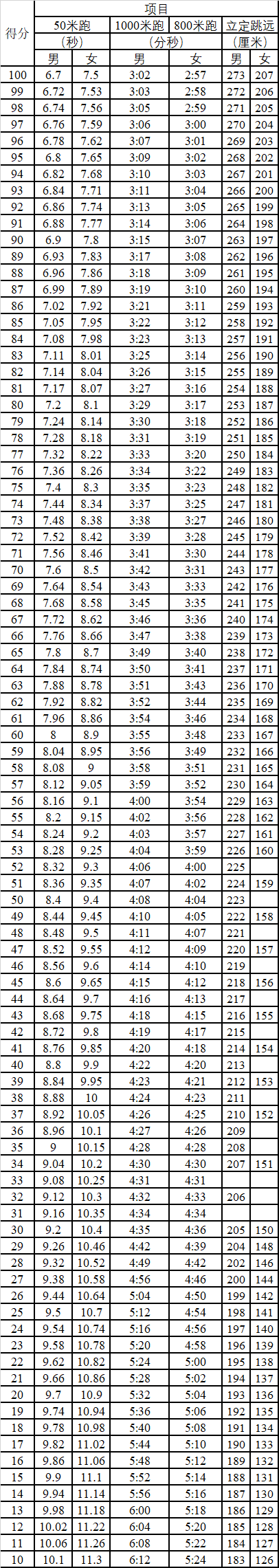 浙江警察學院計分項目評分標準