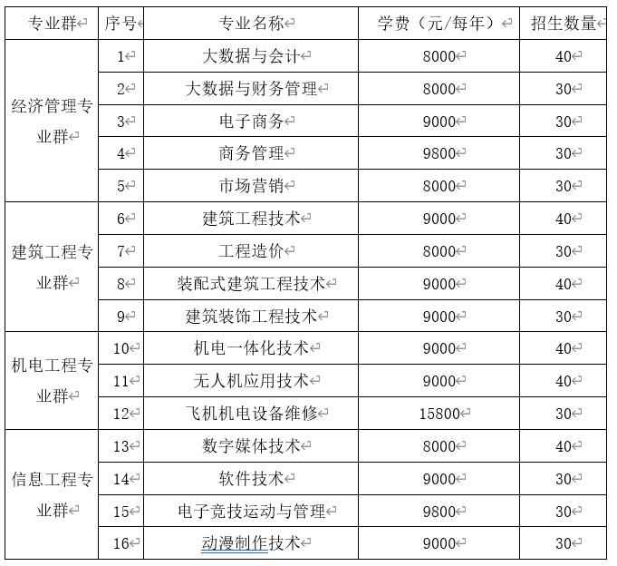 2022年齊齊哈爾理工職業(yè)學院高職單招專業(yè)計劃