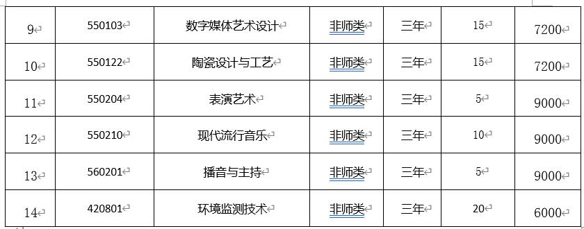 招生專業(yè)和學費標準