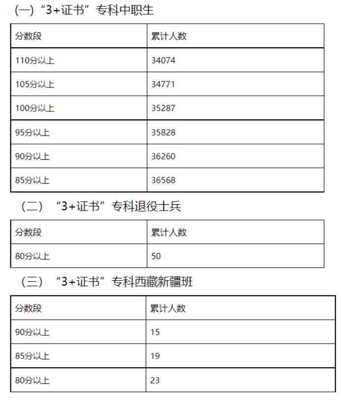 廣東省2022年“3+證書”?？婆握骷驹冈趲炜忌?jǐn)?shù)段統(tǒng)計(jì)表