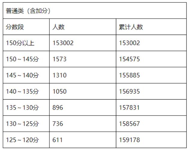 廣東省2022年“依學(xué)考成績錄取”（普通類）征集志愿在庫考生分?jǐn)?shù)段統(tǒng)計(jì)表