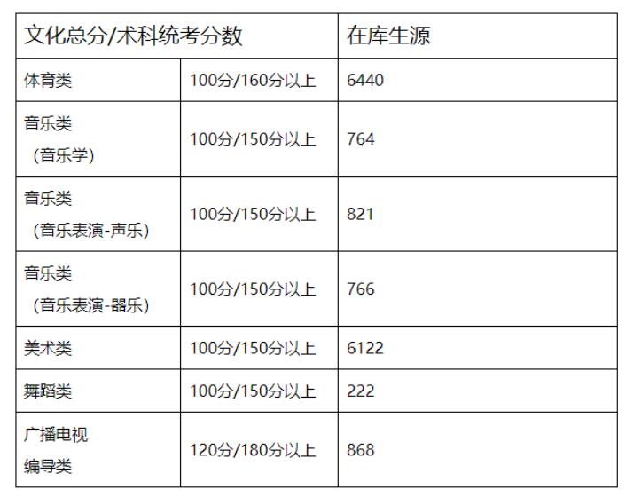 廣東省2022年“依學(xué)考成績錄取”（體育類、音樂類、美術(shù)類、舞蹈類和廣播電視編導(dǎo)類）征集志愿在庫考生分?jǐn)?shù)段統(tǒng)計(jì)表