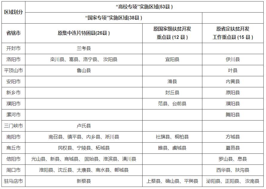 河南省實(shí)施國家專項(xiàng)計(jì)劃和高校專項(xiàng)計(jì)劃縣域名單